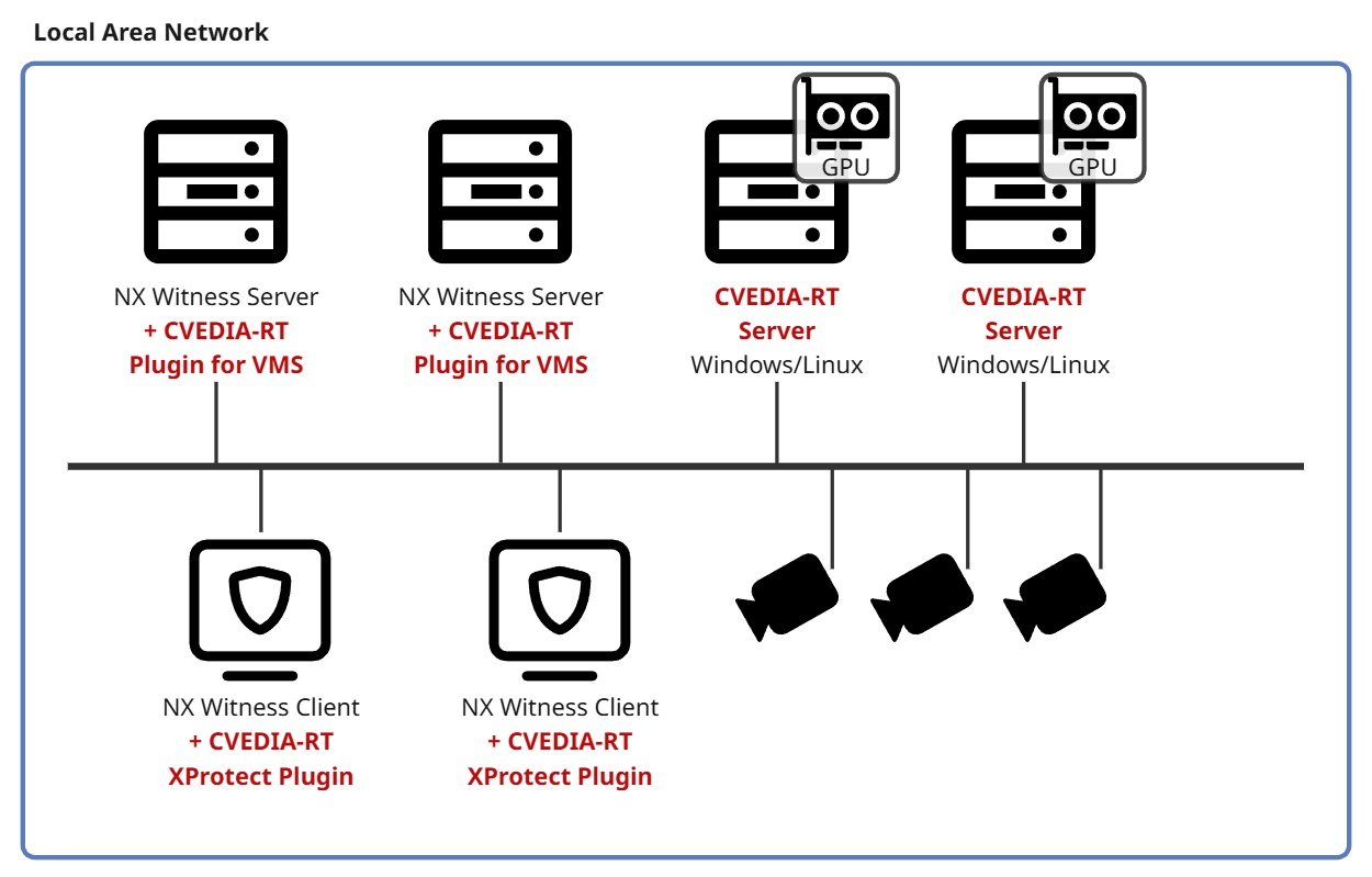 Distributed Architecture